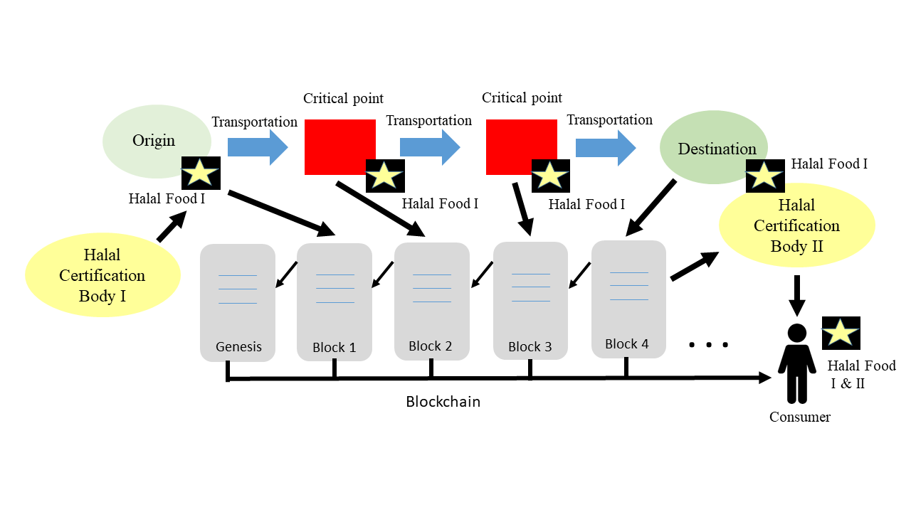 Halal Ecosystem Blockchain-based Halal Food Supply Chain: A Potential for Mutual ...